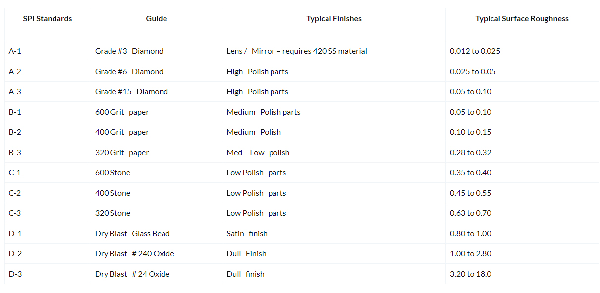 SPI -Schimmelpilzstandard Standard