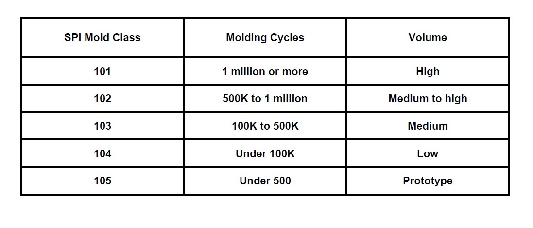 SPI -Schimmelpilzklasse